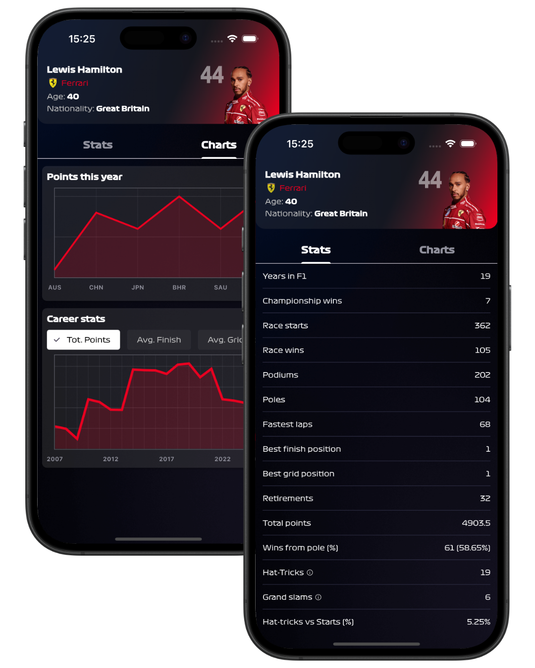 In-Depth Driver Statistics