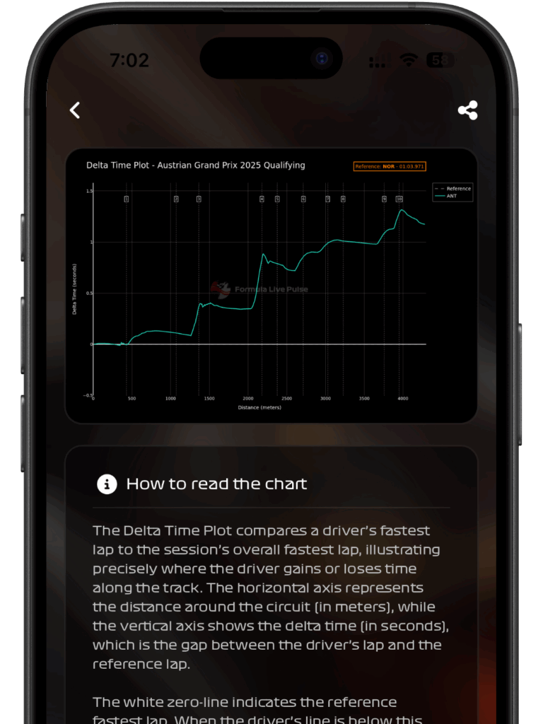Delta Time Formula Formula 1 Post-Session Telemetry & Analysis - Formula Live Pulse
