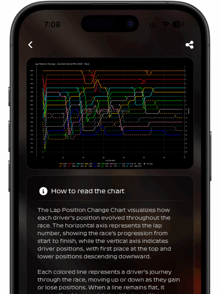 F1 Live Telemetry Data | Speed, Throttle & Brake Analysis